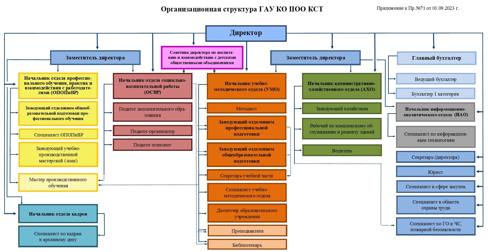 Структура и органы управления образовательной организацией